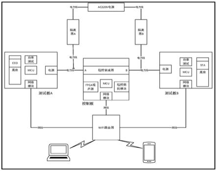 一种评价HPLC通信单元性能的测试方法及系统与流程