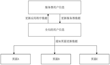 用户信息更新的方法、装置、设备及存储介质与流程