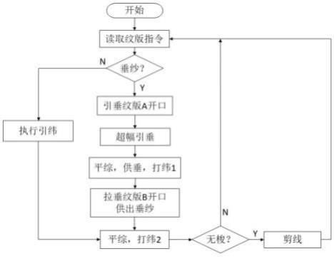 三维多层仿形机织物实现纬向垂纱的方法及装置与流程