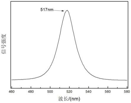 一种卤化铅铯钙钛矿量子点及其制备方法与流程