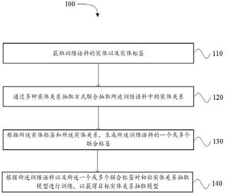 实体关系抽取模型训练方法及装置与流程