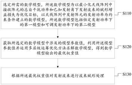 一种波束赋形方法、装置和天线系统与流程