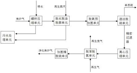 一种焦炉气分段压缩、干湿法脱硫结合的精净化系统的制作方法