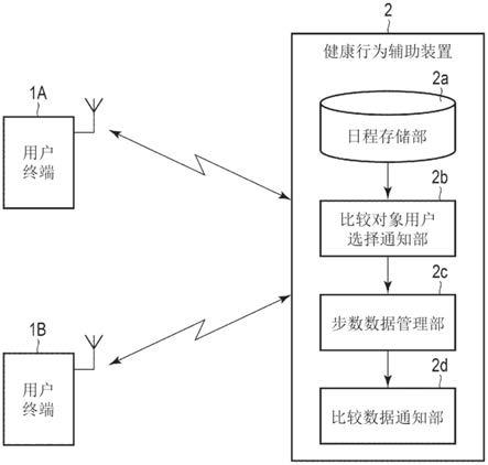 健康行为辅助装置、方法以及程序与流程