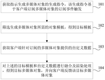 多媒体对象的订阅处理方法、装置及电子设备与流程