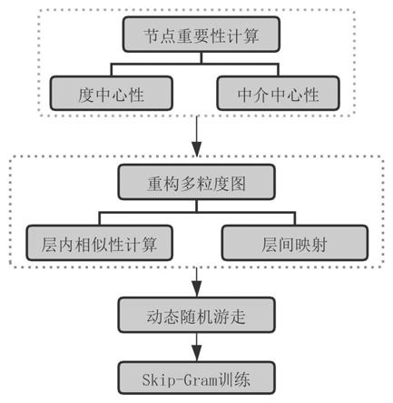 一种基于动态随机游走的多粒度路由网络表达方法与流程