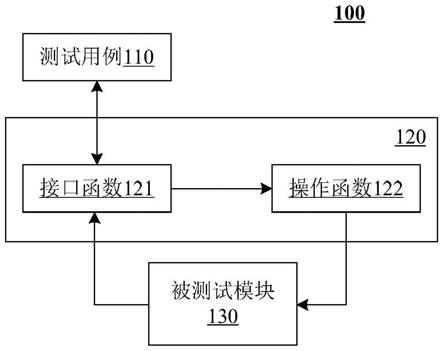 用于验证被测试模块的方法以及验证系统与流程