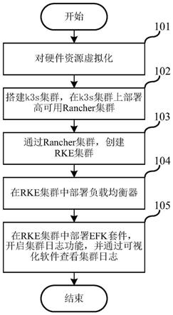 一种可视化的金融私有云的部署运维方法与流程