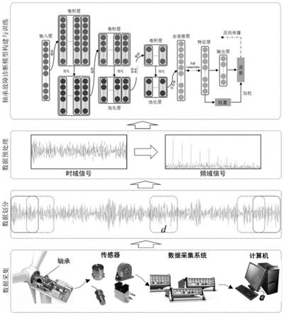 不均衡数据下轴承故障诊断模型样本自适应加权训练方法与流程