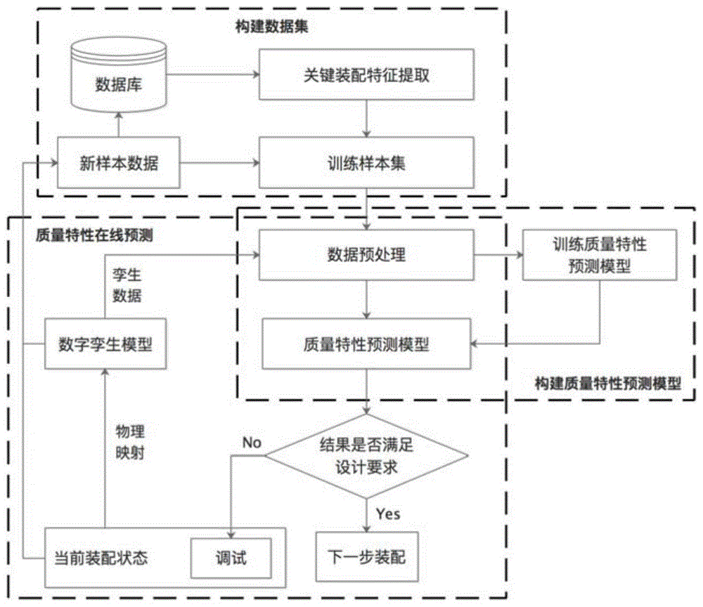 面向装配质量预测的高精密产品数字孪生可计算性方法