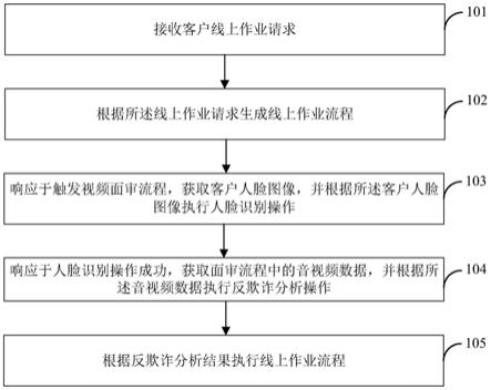 线上作业处理方法、装置及系统与流程