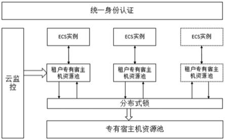 一种基于租户独享宿主机实现动态分配云资源的方法与流程