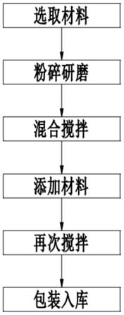 一种民用建材防水堵漏材料及加工方法与流程