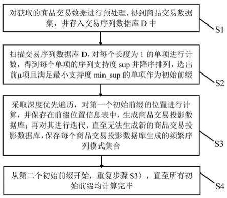 一种基于改进PrefixSpan算法的交易数据频繁序列模式挖掘方法与流程