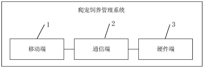 一种爬宠饲养管理系统