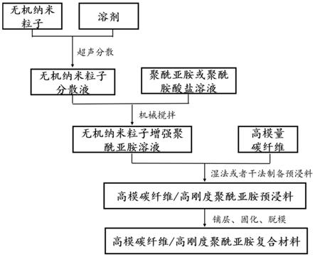 一种高模碳纤维/高刚度聚酰亚胺复合材料及其制备方法与流程