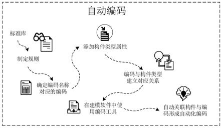 一种BIM模型多场景自动编码方法与流程