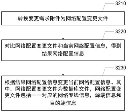 网络运维方法、装置、电子设备、介质和程序产品与流程