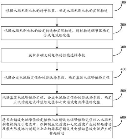 基于谐波分解的永磁无刷电机高性能运行控制方法及系统