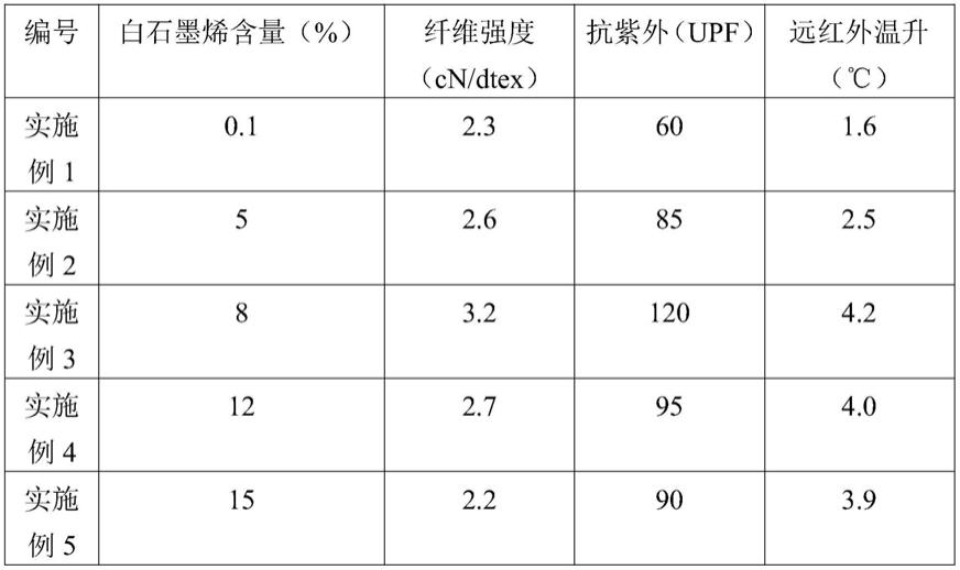 一种白石墨烯复合再生涤纶短纤及其制备方法与流程