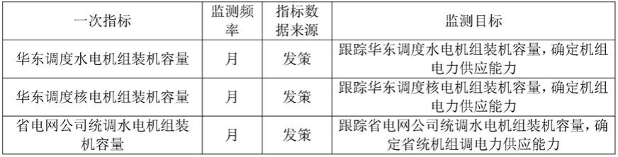 一种电力市场评价监测指标体系的构建方法