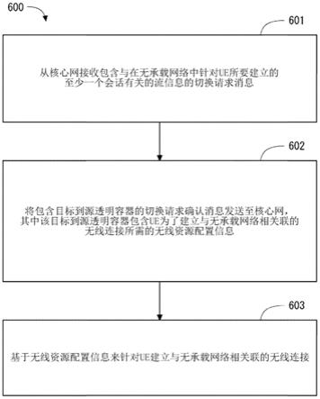 无线接入网节点、核心网节点及其方法与流程