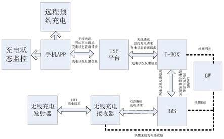 一种电动汽车无线充电远程预约充电系统及方法与流程