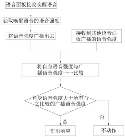 全屋智能系统中语音设备就近唤醒方法与流程