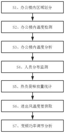 一种中央空调智能控制调控方法、调控系统及计算机存储介质与流程