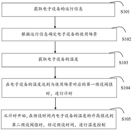 电子设备的控制方法、装置、终端和存储介质与流程