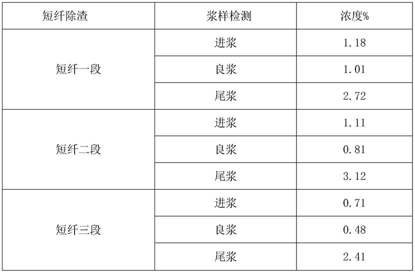 一种牛卡纸OCC浆料低浓重质除渣方法与流程