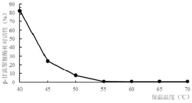 一株解淀粉芽孢杆菌HTGC-10及其产β-甘露聚糖酶的发酵应用方法