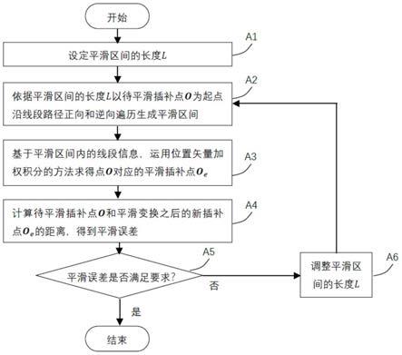 基于位置矢量加权积分的连续线段数控加工路径平滑方法