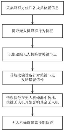 一种基于群体行为特征的无人机蜂群反制方法