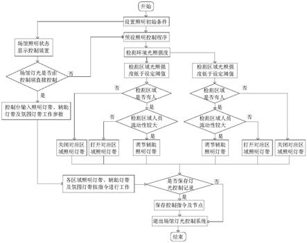 一种体育场馆用照明灯光智能控制系统的制作方法