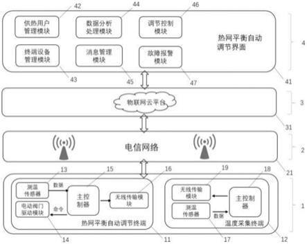 一种基于物联网技术的热网平衡自动调节系统的制作方法