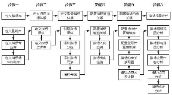 基于复杂装备型号研制的指标体系设计及优化方法与流程