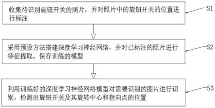 基于深度学习用于配电类设施开关检测识别算法的制作方法