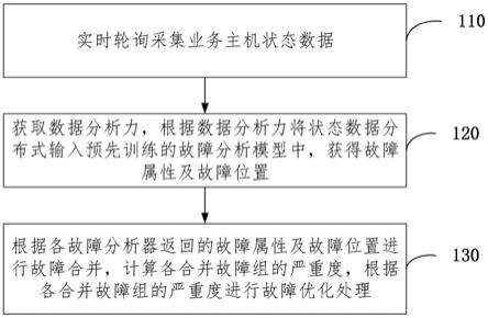 一种通信故障分析方法、设备及系统