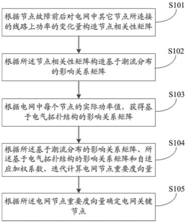 一种电网关键节点识别方法及系统