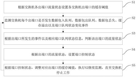 流量感知的交换机共享缓存调度方法及装置