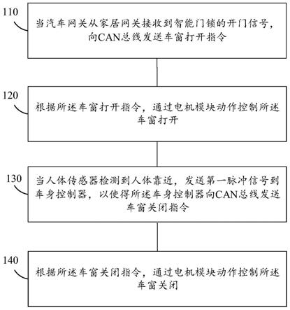 汽车车窗的控制系统、方法、设备及存储介质与流程