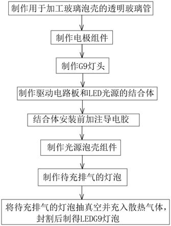 一种LEDG9灯泡的制造方法与流程