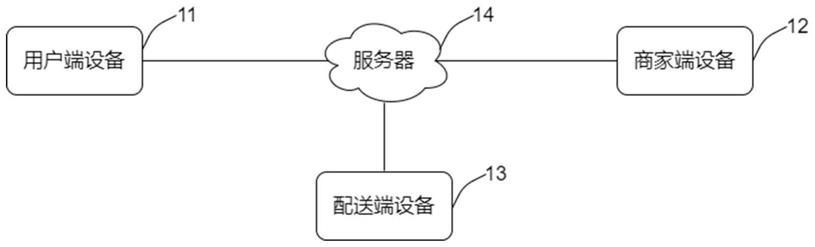 基于电子商务解决供需关系的方法、装置及电子设备与流程