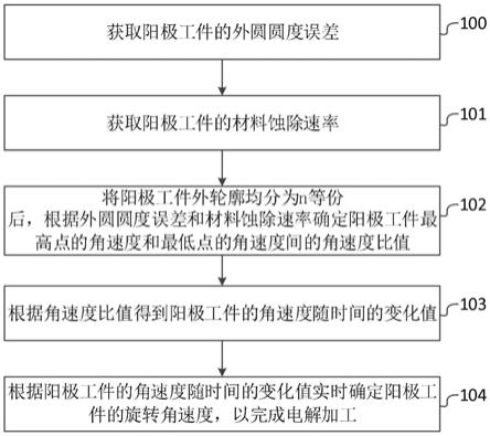 回转体快速整平的变角速度脉动态电解加工方法和系统