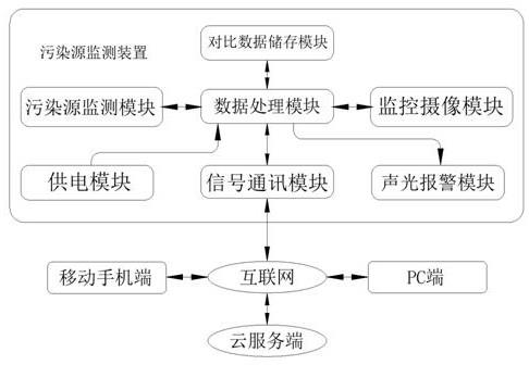 一种基于深度学习的分散式污染源监控管理云平台系统