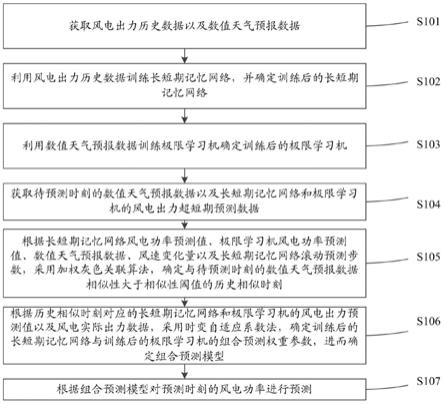 一种超短期风电功率组合预测方法及系统