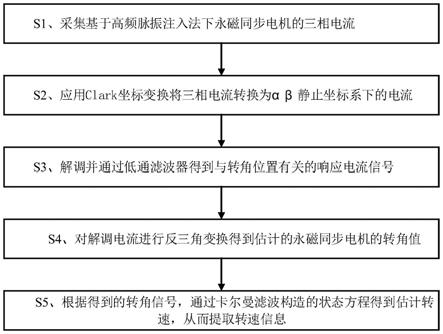 基于高频脉振注入法的PMSM转速提取方法