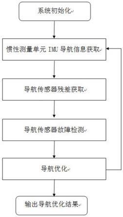 一种鲁棒因子图多源容错导航方法