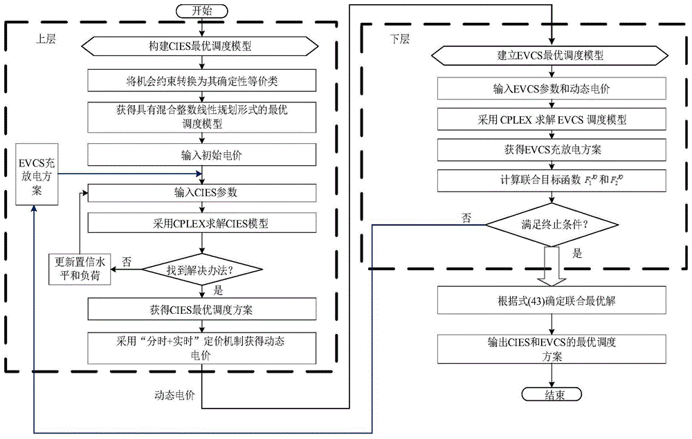 含电动汽车充电站的社区综合能源系统双层调度方法